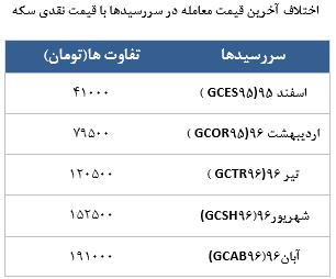 معامله 27848 در رینگ طلایی بورس کالا