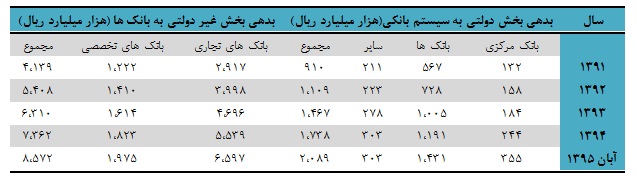 48 درصد از دارایی بانک های بورسی غیر مولد است