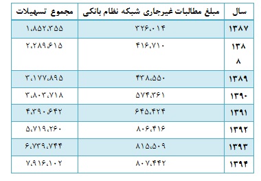 48 درصد از دارایی بانک های بورسی غیر مولد است 48 درصد از دارایی بانک های بورسی غیر مولد است