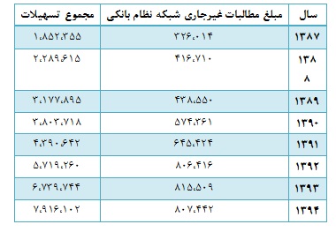 48 درصد از دارایی بانک های بورسی غیر مولد است