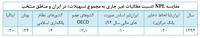 48 درصد از دارایی بانک های بورسی غیر مولد است