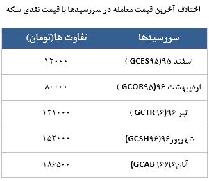 معامله 22637 در رینگ طلایی بورس کالا