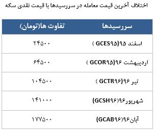 معامله 16275 در رینگ طلایی بورس کالا