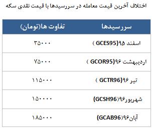 معامله 8706 در رینگ طلایی بورس کالا