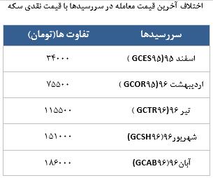 معامله 14765 در رینگ طلایی بورس کالا