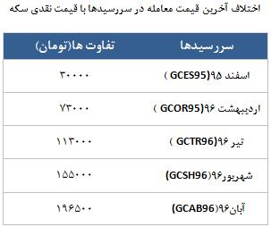 معامله 17867 در رینگ طلایی بورس کالا