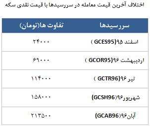 معامله 20545 در رینگ طلایی بورس کالا