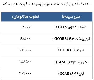 معامله 11818 در رینگ طلایی بورس کالا