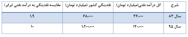 هشدار به مدیران صندوق های با درآمد ثابت/ سود سپرده های بانک ها معادل کل درآمدهای دولت در سال 96