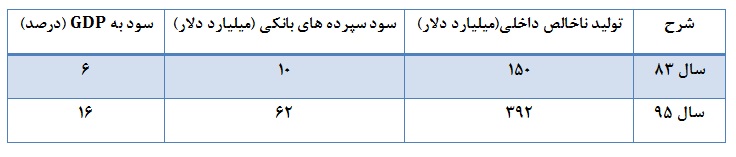 هشدار به مدیران صندوق های با درآمد ثابت/ سود سپرده های بانک ها معادل کل درآمدهای دولت در سال 96 هشدار به مدیران صندوق های با درآمد ثابت/ سود سپرده های بانک ها معادل کل درآمدهای دولت در سال 96