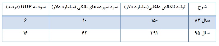 هشدار به مدیران صندوق های با درآمد ثابت/ سود سپرده های بانک ها معادل کل درآمدهای دولت در سال 96