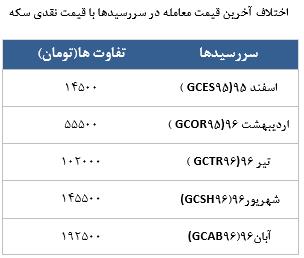 معامله 8411 در رینگ طلایی بورس کالا