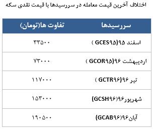 معامله 25563 در رینگ طلایی بورس کالا