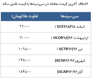 معامله 21202 در رینگ طلایی بورس کالا