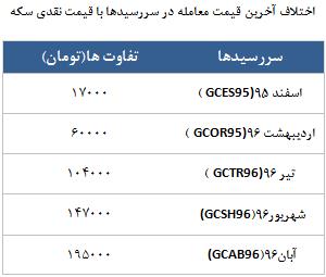 معامله 5706 در رینگ طلایی بورس کالا