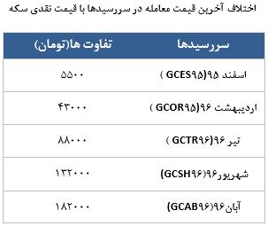 معامله 12041 در رینگ طلایی بورس کالا