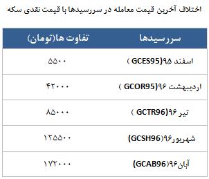 معامله 14298 در رینگ طلایی بورس کالا