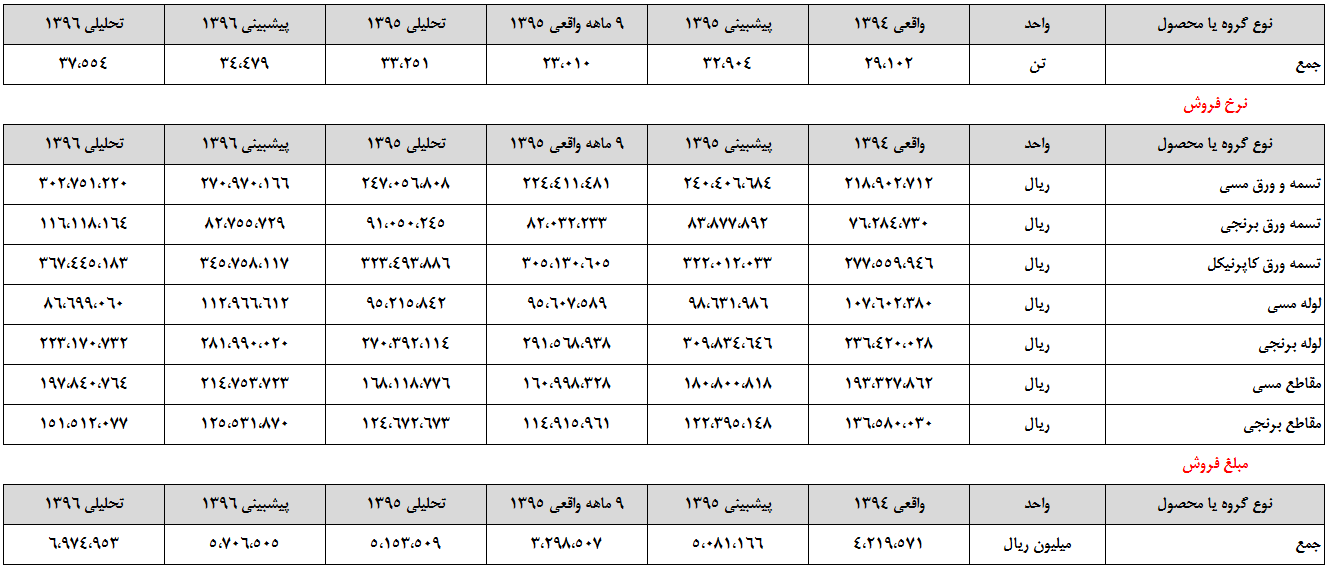 با کاهش هزینه مالی، 