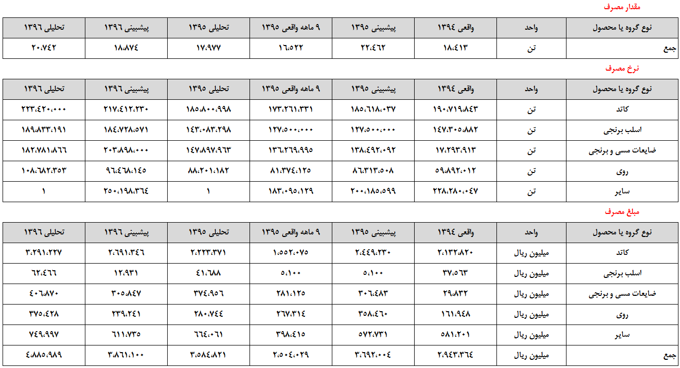 با کاهش هزینه مالی، 