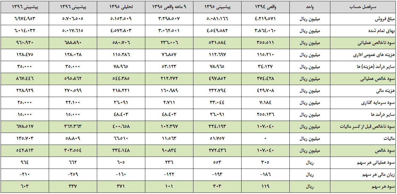 با کاهش هزینه مالی، 