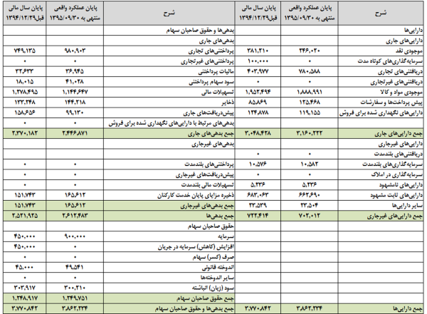 با کاهش هزینه مالی، 