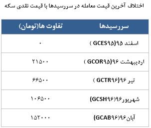 معامله 7916 در رینگ طلایی بورس کالا