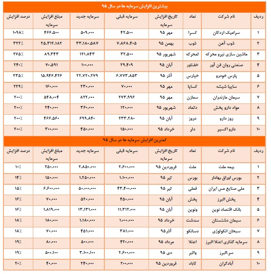 کم بازده ترین سهام زیان ده ترین سهام پرسودترین سهام در بورس ایران پربازده ترین سهام بورس اخبار بورس امروز