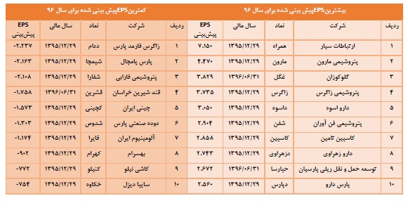 کم بازده ترین سهام زیان ده ترین سهام پرسودترین سهام در بورس ایران پربازده ترین سهام بورس اخبار بورس امروز