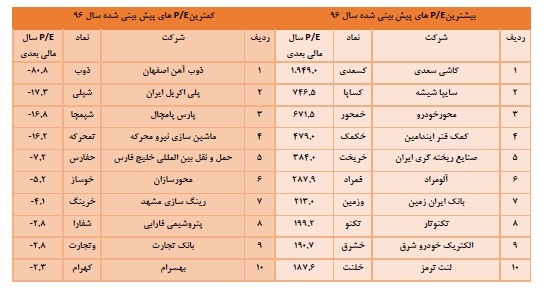 کم بازده ترین سهام زیان ده ترین سهام پرسودترین سهام در بورس ایران پربازده ترین سهام بورس اخبار بورس امروز