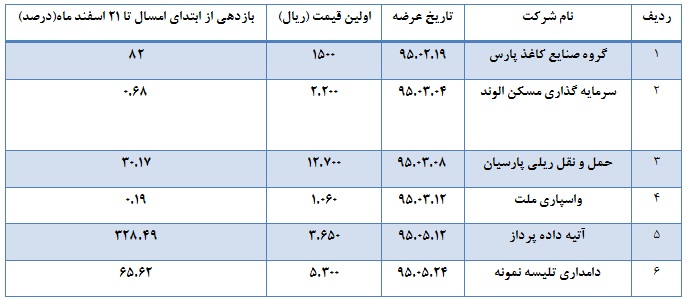 نگاهی به عرضه های اولیه در سال 95