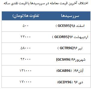 معامله 14936 در رینگ طلایی بورس کالا