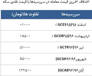 معامله 7730 در رینگ طلایی بورس کالا معامله 7730 در رینگ طلایی بورس کالا