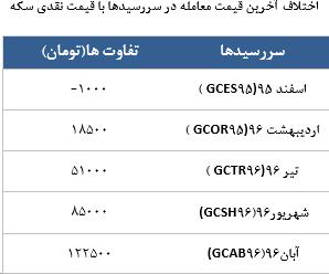 معامله 7730 در رینگ طلایی بورس کالا