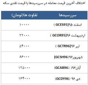 معامله 14148 در رینگ طلایی بورس کالا