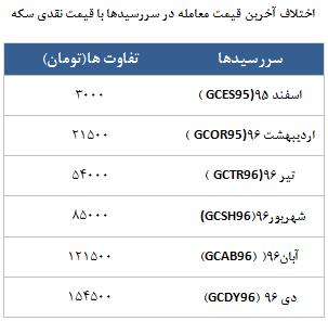 معامله 12148 در رینگ طلایی بورس کالا معامله 12148 در رینگ طلایی بورس کالا