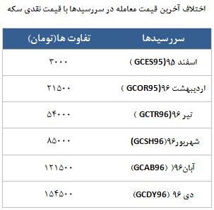 معامله 12148 در رینگ طلایی بورس کالا