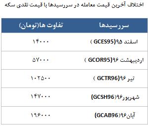 معامله 5518 در رینگ طلایی بورس کالا