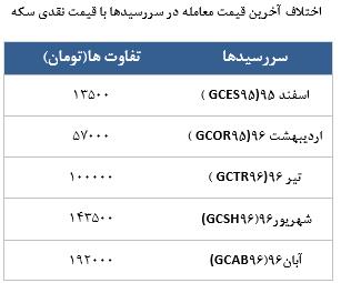 معامله 7907 در رینگ طلایی بورس کالا