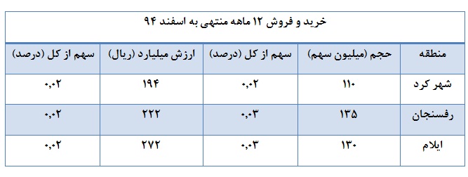 پایگاه خبری آرمان اقتصادی | جامعترین رسانه اقتصادی خودنمایی معامله گران تهرانی و آنلاین ها در ارزش معاملات بورس پایگاه خبری آرمان اقتصادی | جامعترین رسانه اقتصادی 93415_947 خودنمایی معامله گران تهرانی و آنلاین ها در ارزش معاملات بورس