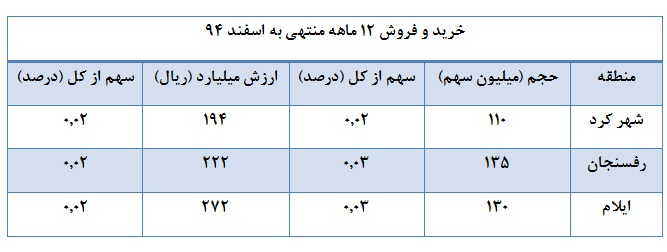 خودنمایی معامله گران تهرانی و آنلاین ها در ارزش معاملات بورس