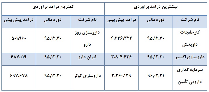 شرکت های پر درآمد و کم درآمد دارویی را بشناسید شرکت های پر درآمد و کم درآمد دارویی را بشناسید