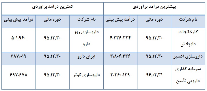 شرکت های پر درآمد و کم درآمد دارویی را بشناسید