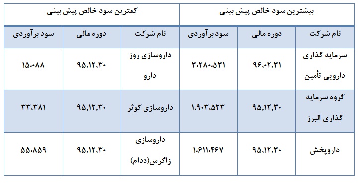 شرکت های پر درآمد و کم درآمد دارویی را بشناسید شرکت های پر درآمد و کم درآمد دارویی را بشناسید
