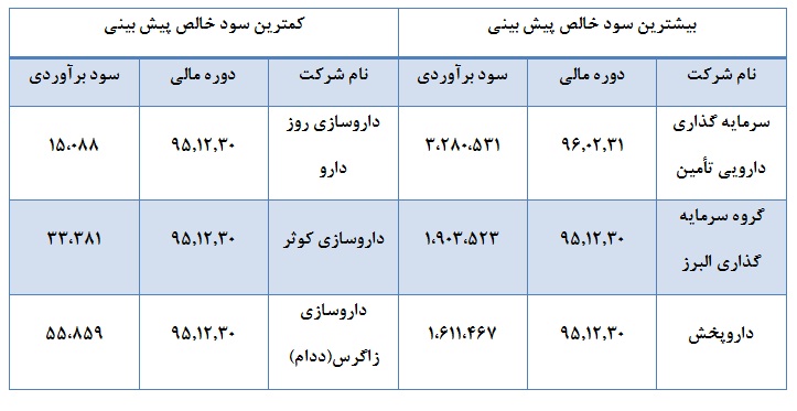 شرکت های پر درآمد و کم درآمد دارویی را بشناسید