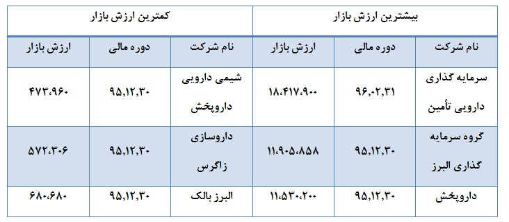 شرکت های پر درآمد و کم درآمد دارویی را بشناسید شرکت های پر درآمد و کم درآمد دارویی را بشناسید