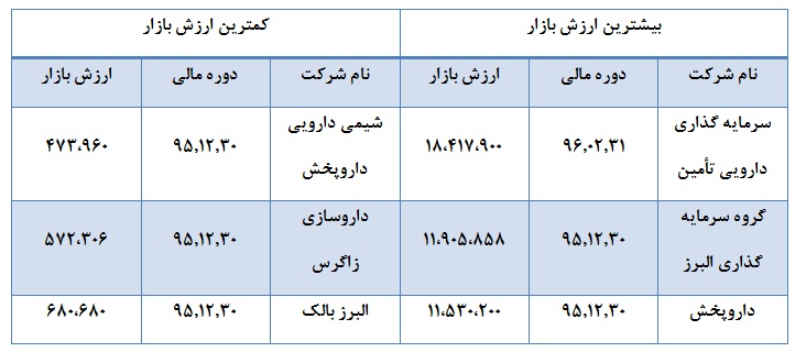 درآمد داروسازی در ایران