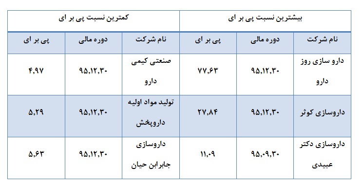 درآمد داروسازی در ایران