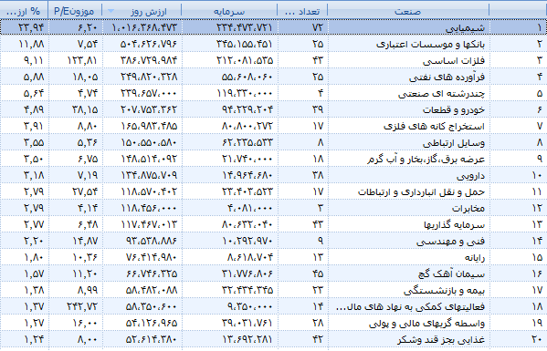 92 درصد از ارزش بازار سرمایه از آن 20 صنعت