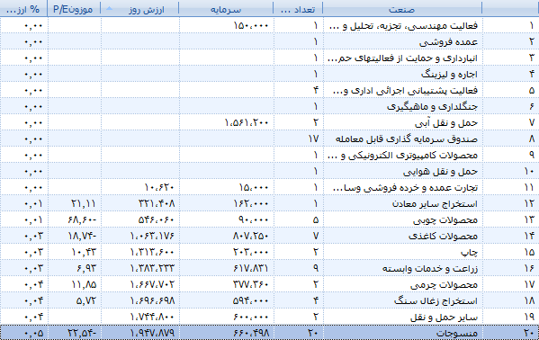 92 درصد از ارزش بازار سرمایه از آن 20 صنعت