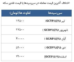 معامله 4954 قرارداد در رینگ طلایی بورس کالا